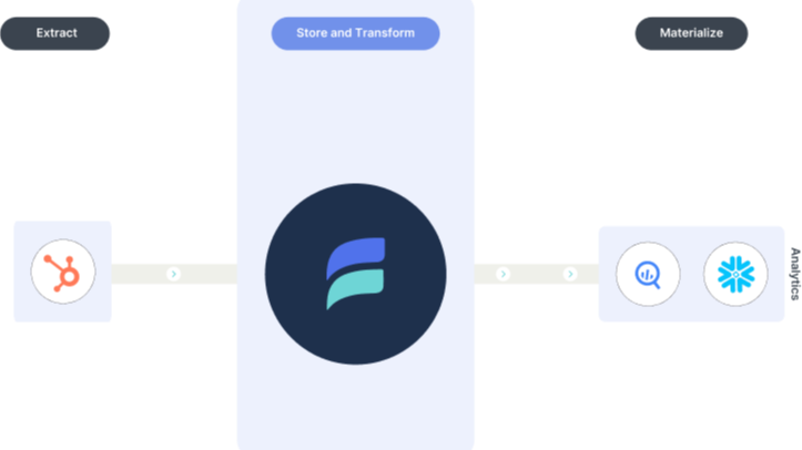 Estuary in a data stack architecture